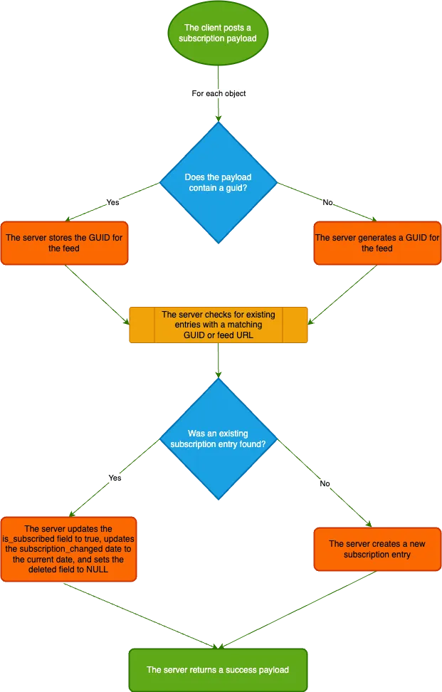 A flowchart diagram of the process