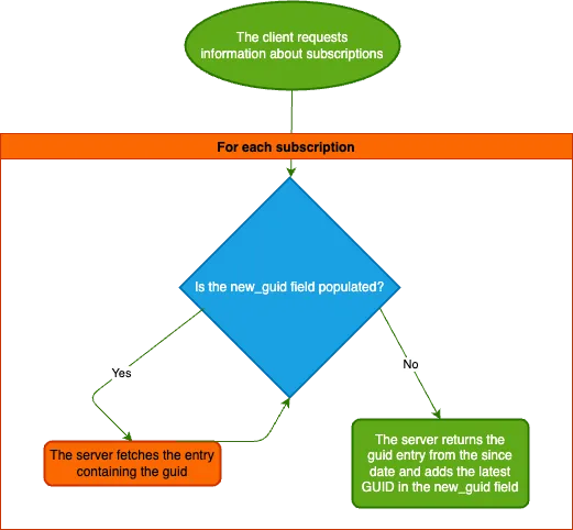 A flowchart demonstrating the GUID checking process
