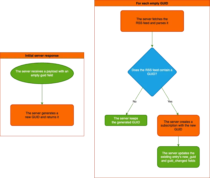 A diagram of the GUID update process